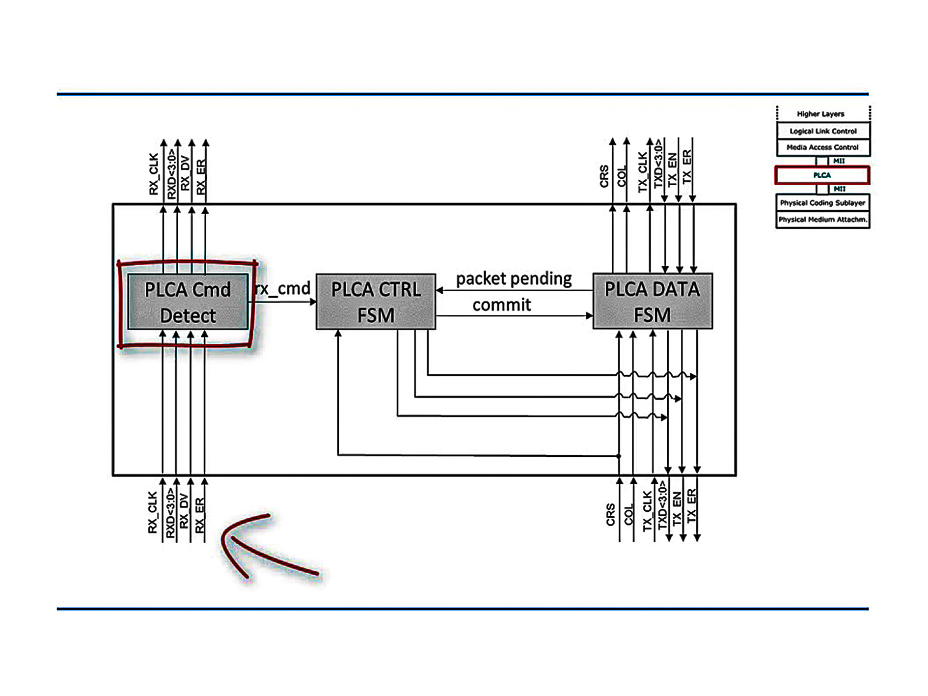 PLCA physical layer anti-collision technology